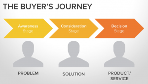 The Buyer's Journey - Find your audience online