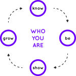 Know who you are - Be who you are - Show who you are - Grow who you are - Brand Strategy