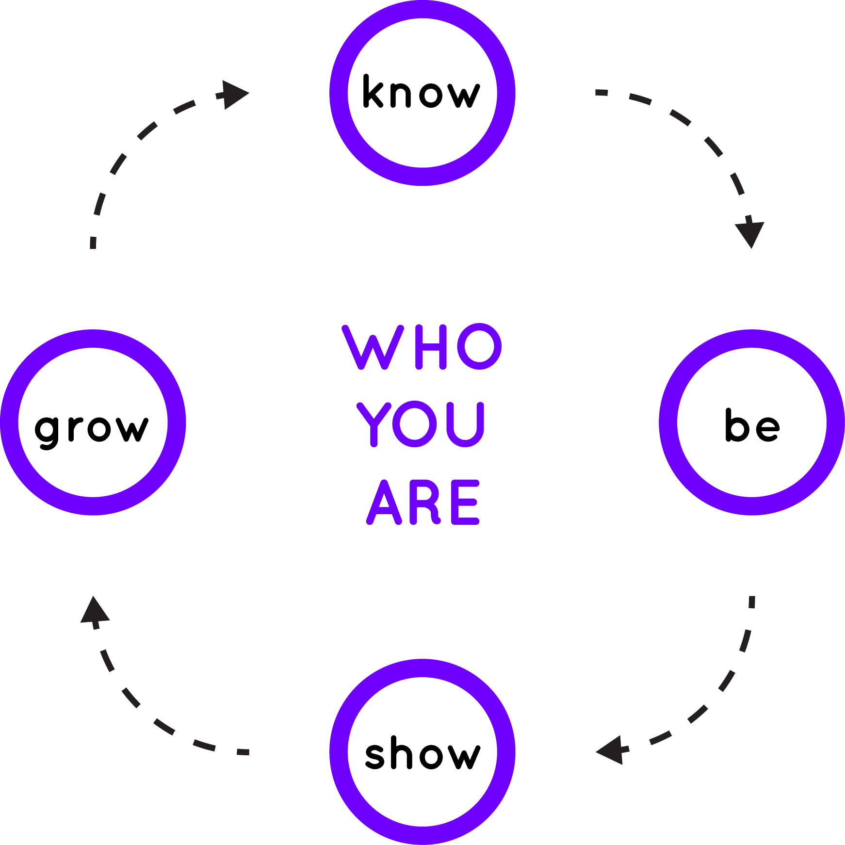 Know who you are - Be who you are - Show who you are - Grow who you are - Brand Strategy